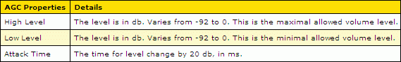 Set the Parameters of AGC